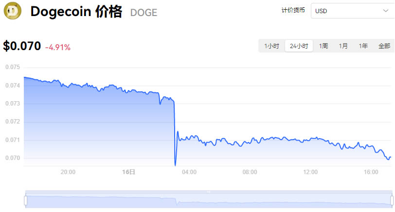 狗狗币今日最新价格08月16日狗狗币价格今日行情k线图