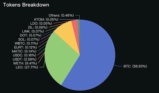 Bitfinex CTO：不只是单纯投资比特币！还有投资BTC生态