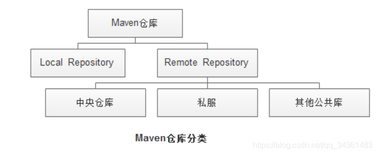 解决Idea中maven无法下载依赖包的问题_远程仓库