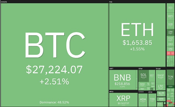 排名前10位的加密货币是继续上涨还是下跌？