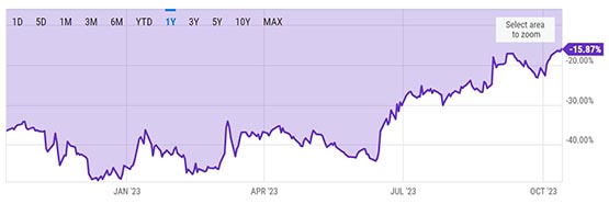 比特币一度逼近2.8万美元！灰度GBTC转换成现货ETF稳了？