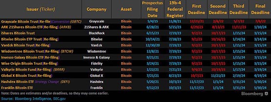 SEC传11月底宣布何时通过比特币现货ETF！彭博：小心乌龙爆料