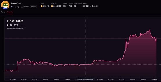 比特币NFT大热：Bitcoin Rocks石头拍出12.8万美元、Bitcoin Frogs暴涨