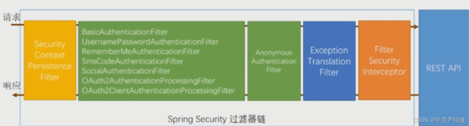 SpringSecurtiy过滤器链