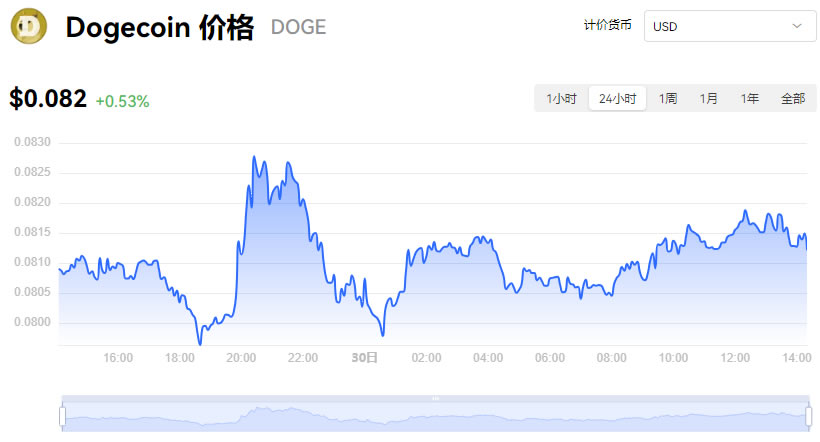 狗狗币最新行情价格走势图11月30日dogecoin美元实时行情