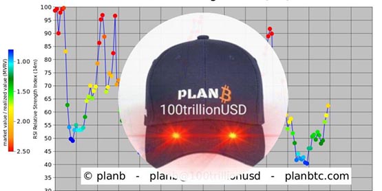 PlanB暗示看涨比特币！RSI、MVRV等指标均提供了耐人寻味信息