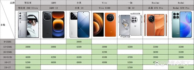 努比亚/IQOO/小米/Vivo/一加/真我/Redmi手机该怎么选购?插图10