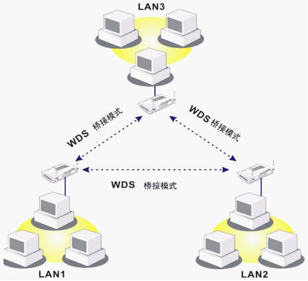 路由模式、中继模式、WDS模式和AP模式详解-2