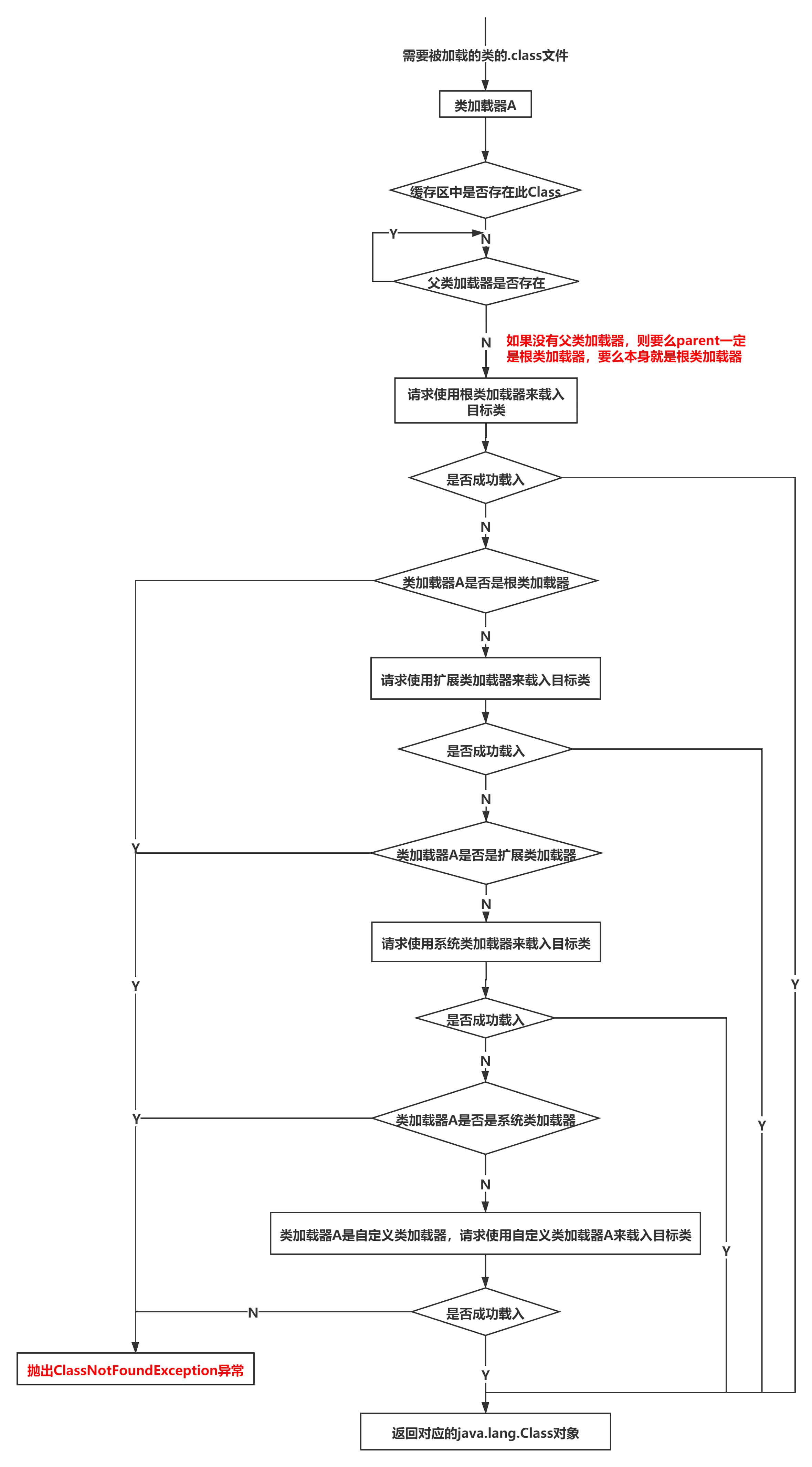 类加载器加载Class流程