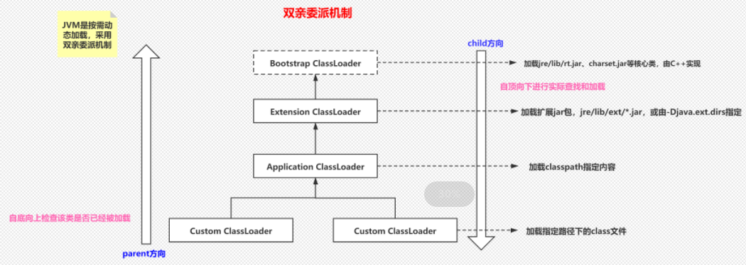 双亲委派机制