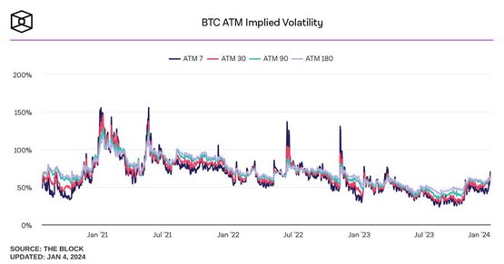 BTC恐有大波动！Bitwise调查：仅39%专家认为比特币现货ETF今年获批