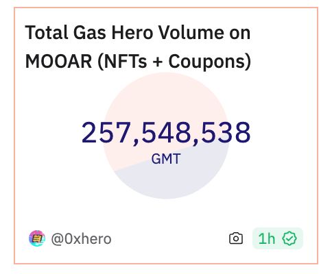 StepN新链游Gas Hero NFT成交量破1亿美元！GMT价格飙涨50%