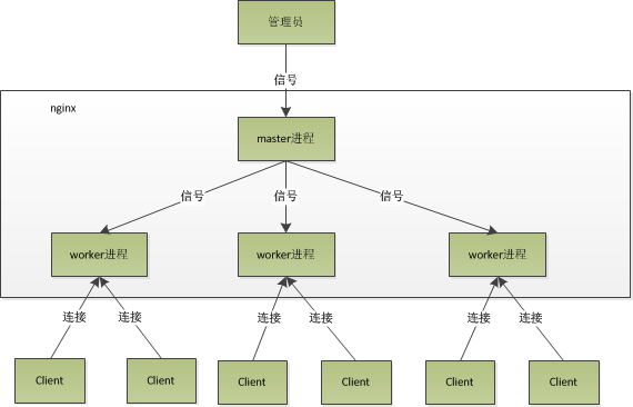 Nginx 的进程模型