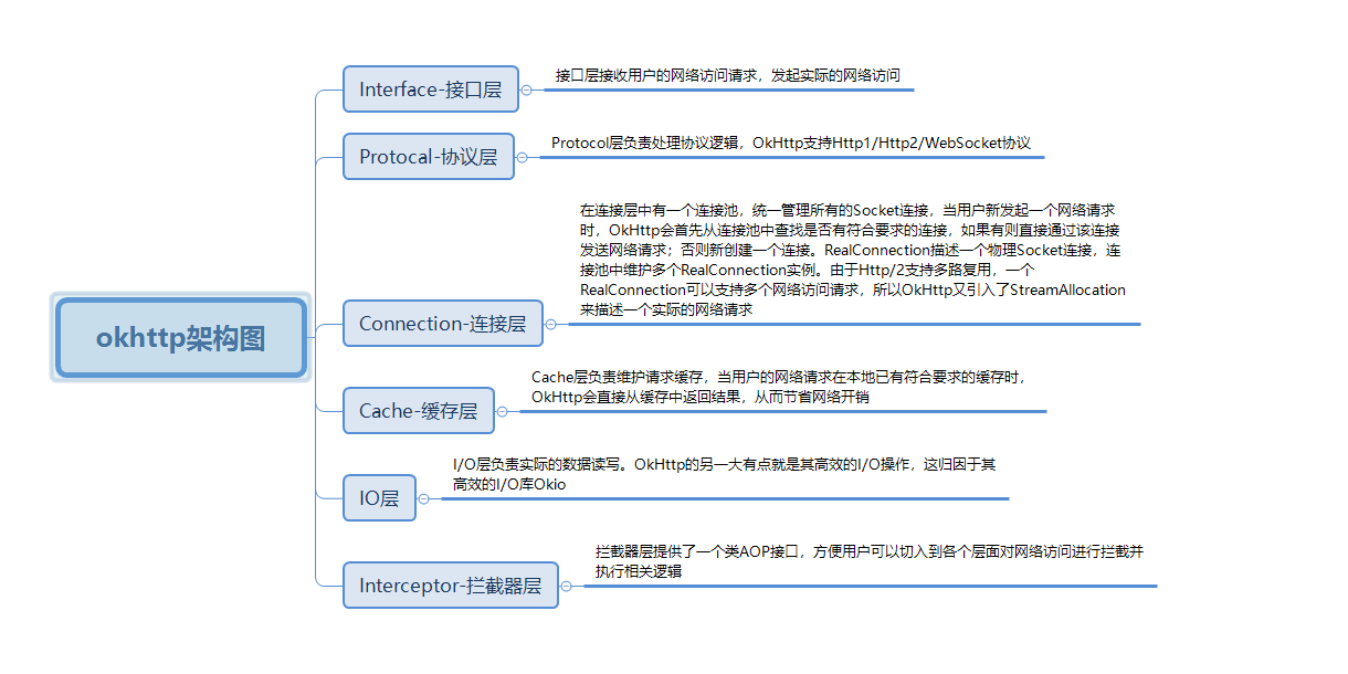 OKHTTP架构图