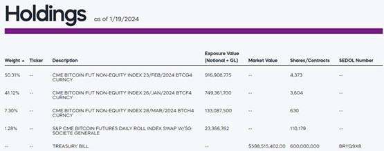 美国首支比特币期货ETF BITO资金流出2.7亿美元！成现货ETF受害者？