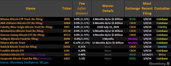 美国首支比特币期货ETF BITO资金流出2.7亿美元！成现货ETF受害者？