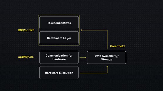 BNB Chain展望2024：One BNB策略整合BSC、opBNB、BNB Greenfield