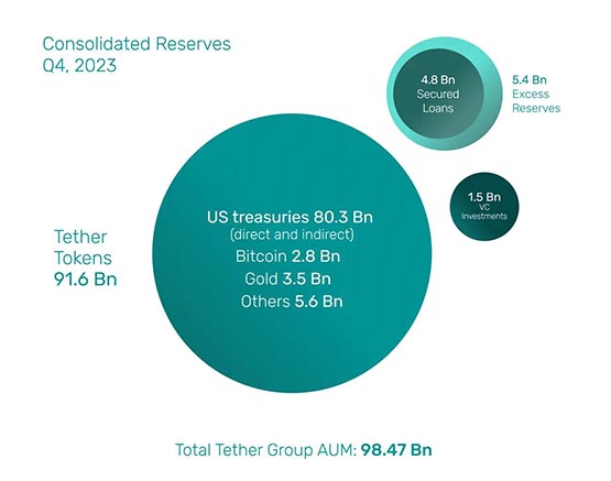 Tether第四季净利28.5亿美元！USDT超额储备增至54亿美元
