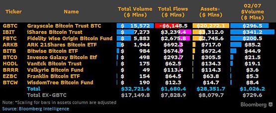 贝莱德比特币现货ETF交易量2次超越灰度！GBTC抛压已下降50%