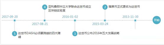 达世币创始人是谁？达世币DASH创始人埃文•杜菲尔德简介