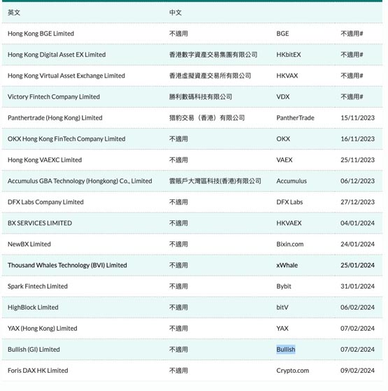 Crypto.com提交香港VASP牌照申请！哪些虚拟资产交易所还没动作？