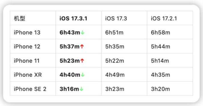iOS 17.3.1正式版续航怎么样？iOS 17.3.1正式版值得升级吗？