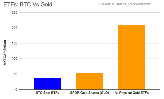 LD Capital周报：比特币ETF成最大资金吸引者 市值占比超黄金