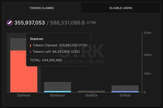 STRK跌破2美元！空投大户、机构砸盘 Starknet压力位在哪