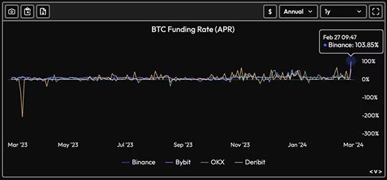看多情绪浓厚！数据：比特币资金费率飙到100%