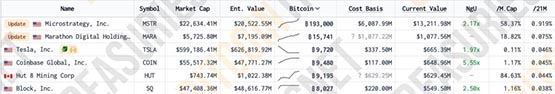 MicroStrategy再发6亿美元公司债加仓比特币！股价暴涨23.6%