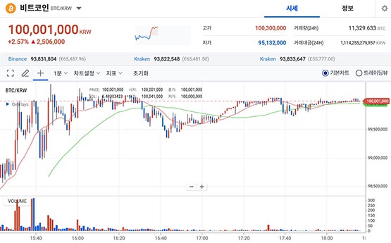 韩国加密货币交易量超越股市！比特币泡菜溢价破1亿韩元