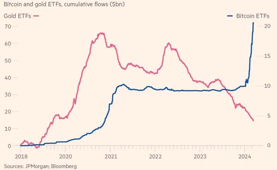 JP Morgan：资金未流向比特币现货ETF！只是改买实体金条