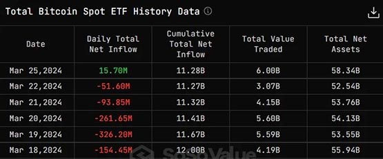 比特币ETF恢复净流入！10X Research：下个目标8.3万美元