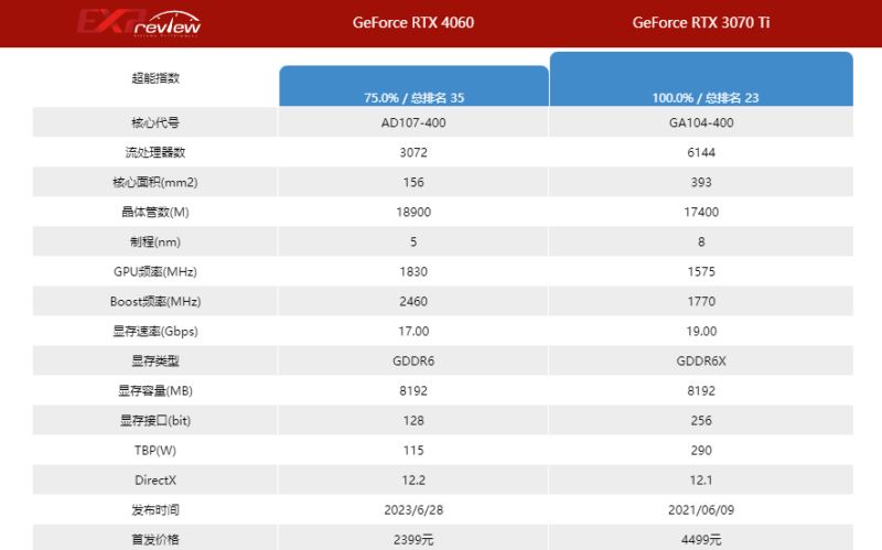 3070ti和4060显卡哪个好 3070ti和4060对比介绍