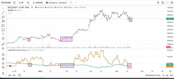 比特币已触底？分析师：Bitfinex与币安的借贷数据显示巨鲸借钱抄底