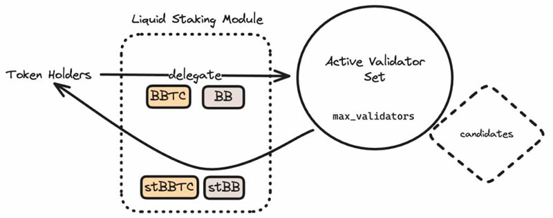 BounceBit(BB)币是什么？BB币值得投资吗？