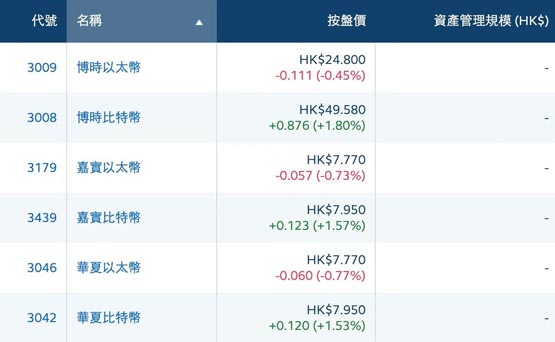 香港6支比特币、以太币现货ETF首日交易量8758万港元！不到美国上市时1%