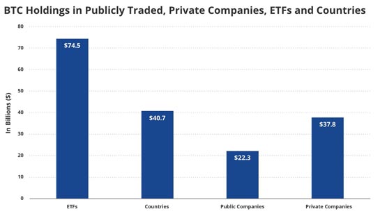 VanEck：约1750亿美元比特币由ETF、国家和企业持有！高回报投资者首选