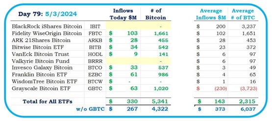 比特币现货ETF净流入3.3亿美元、灰度GBTC恢复净流入！ Bitfinex鲸鱼多头大增