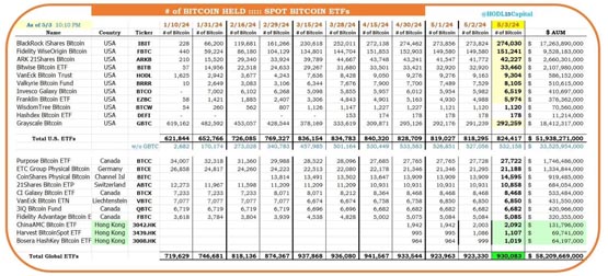 比特币现货ETF净流入3.3亿美元、灰度GBTC恢复净流入！ Bitfinex鲸鱼多头大增