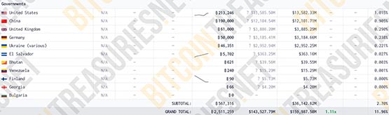 比特币国家持有量排名：美国以21万枚居冠！第三名出乎意料