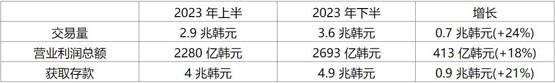 韩国FSC公布2023年下半年加密货币市场调查结果