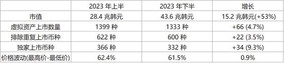 韩国FSC公布2023年下半年加密货币市场调查结果