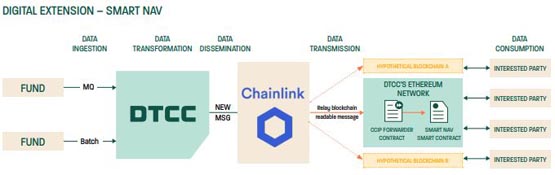 DTCC与Chainlink合作提供链上数据整合服务！JPMorgan也参与