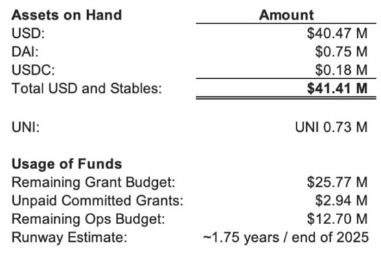 积极财务透明！Uniswap基金会公布2024年第一季度财务报告
