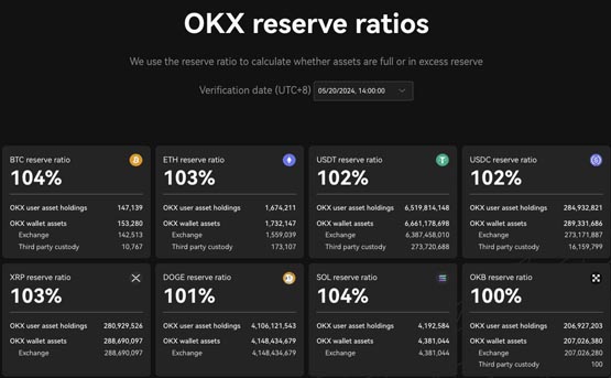 OKX发布第19期PoR：22个公示币种储备金率均超过100%