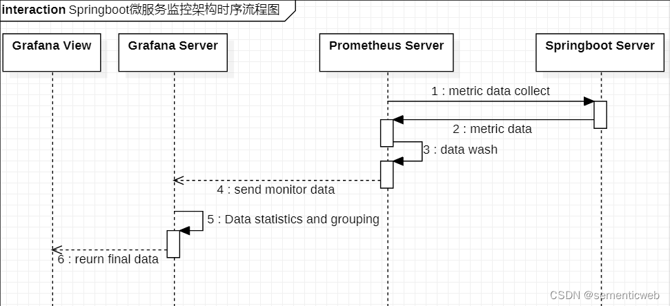 Springboot微服务监控架构时序流程图