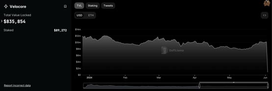 Velocore被黑损失688万美元ETH！用户流动性全归零