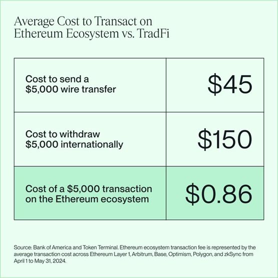 Bitwise：以太坊交易成本远低于传统金融！但数据遭质疑灌水