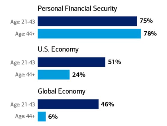 美国银行：年轻富豪偏爱加密货币！72%认为股债吸引力不足